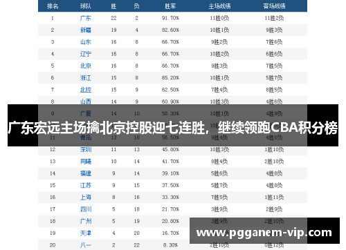 广东宏远主场擒北京控股迎七连胜，继续领跑CBA积分榜