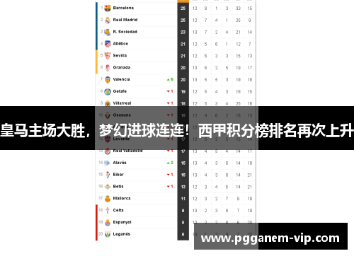 皇马主场大胜，梦幻进球连连！西甲积分榜排名再次上升